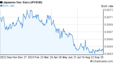 3960 JPY to EUR .